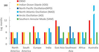 A 7-Year Lag Precipitation Teleconnection in South Australia and Its Possible Mechanism